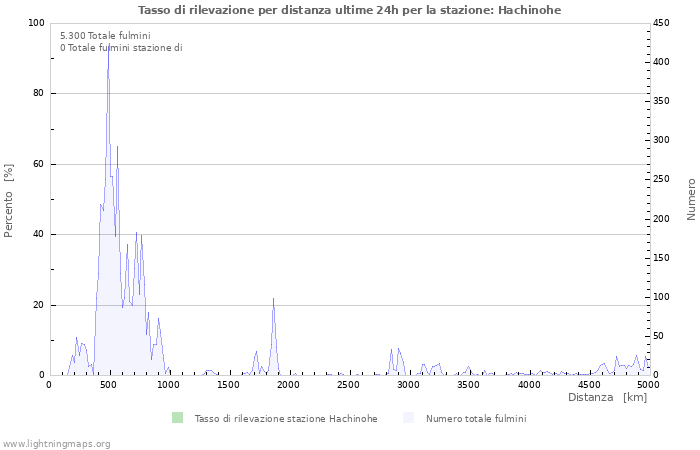 Grafico: Tasso di rilevazione per distanza