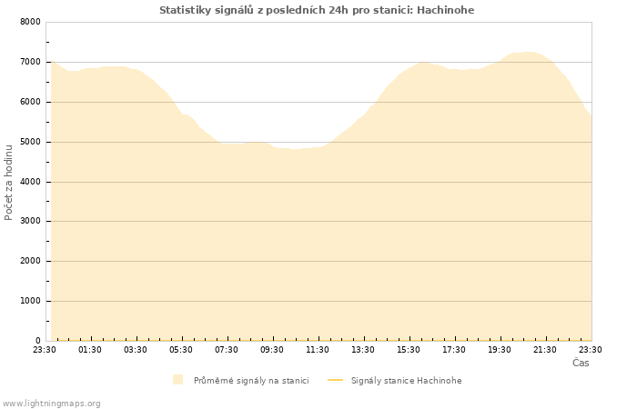Grafy: Statistiky signálů