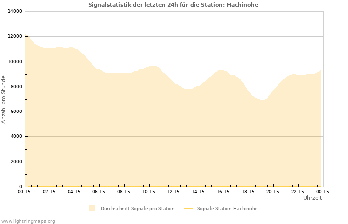 Diagramme: Signalstatistik