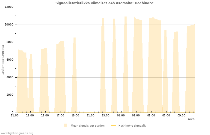 Graafit: Signaalistatistiikka