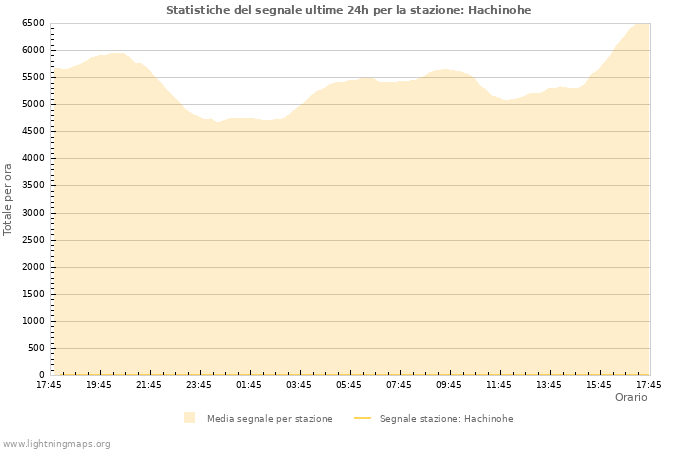 Grafico: Statistiche del segnale