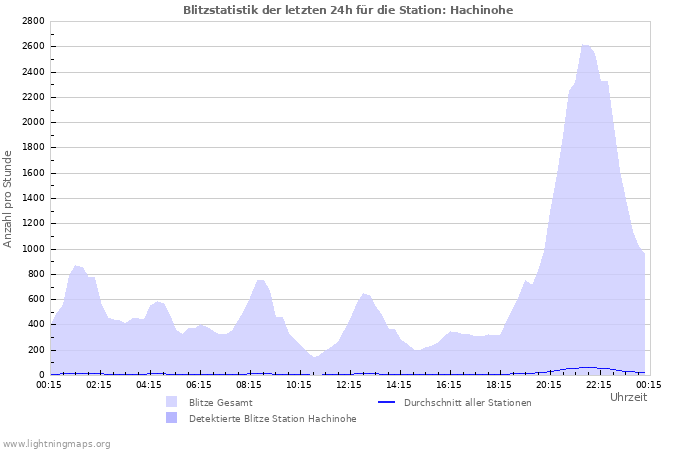 Diagramme: Blitzstatistik