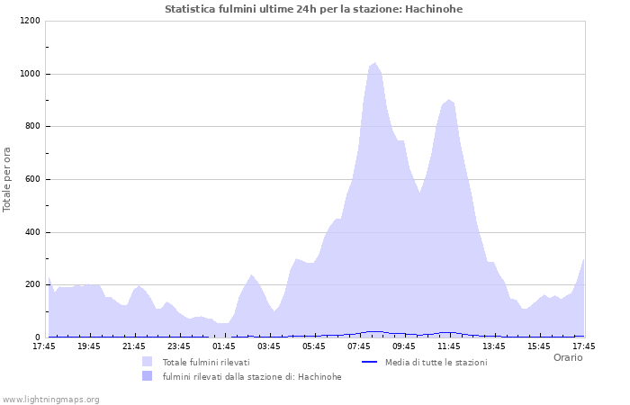 Grafico: Statistica fulmini