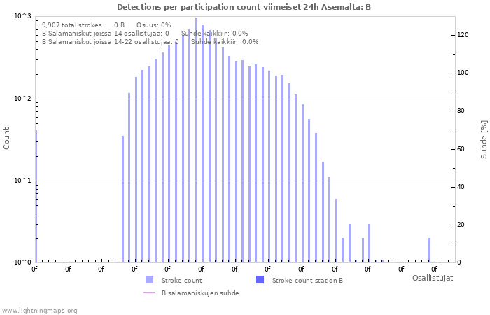 Graafit: Detections per participation count