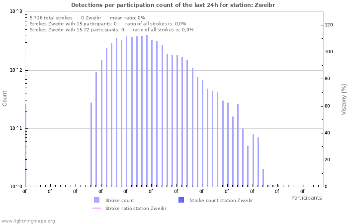 Grafikonok: Detections per participation count