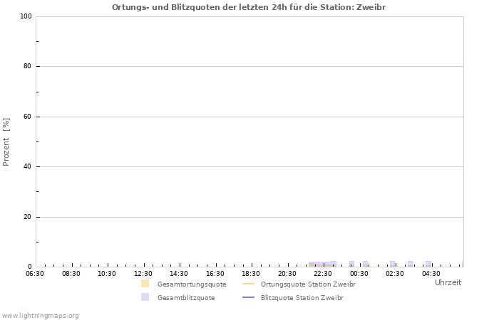 Diagramme: Ortungs- und Blitzquoten