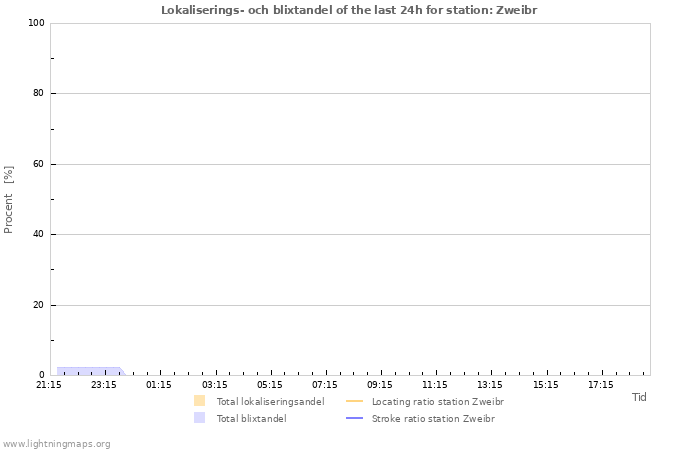 Grafer: Lokaliserings- och blixtandel