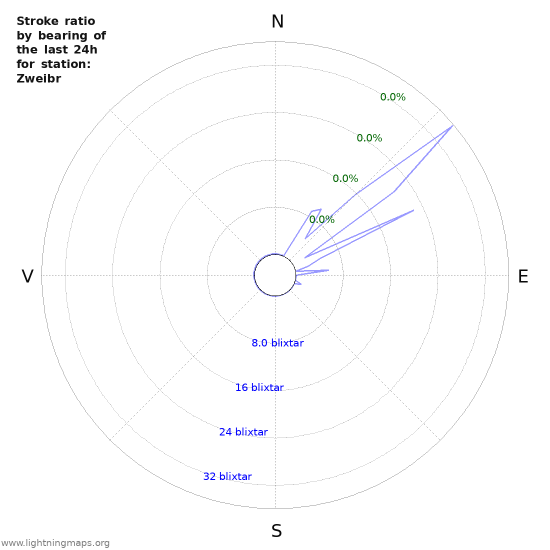 Grafer: Stroke ratio by bearing