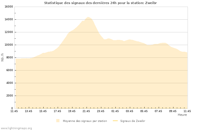 Graphes: Statistique des signaux