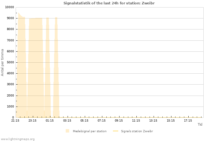 Grafer: Signalstatistik