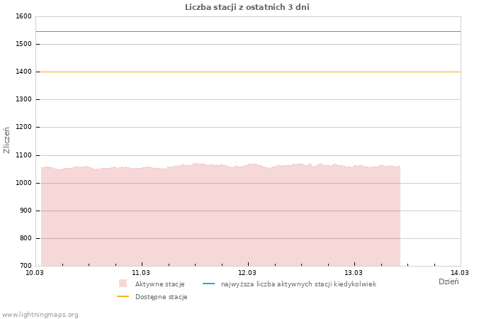 Wykresy: Liczba stacji