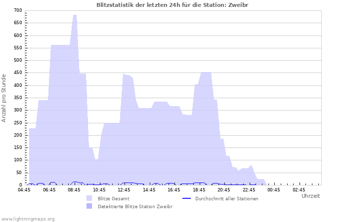 Diagramme: Blitzstatistik
