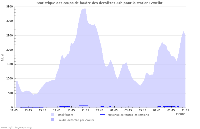 Graphes: Statistique des coups de foudre