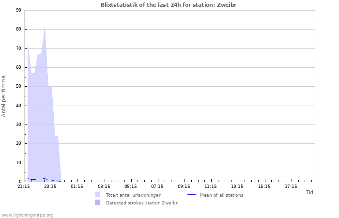 Grafer: Blixtstatistik