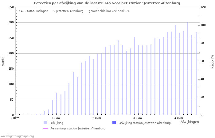 Grafieken: Detecties per afwijking