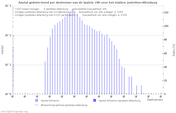 Grafieken: Aantal gedetecteerd per deelnemer