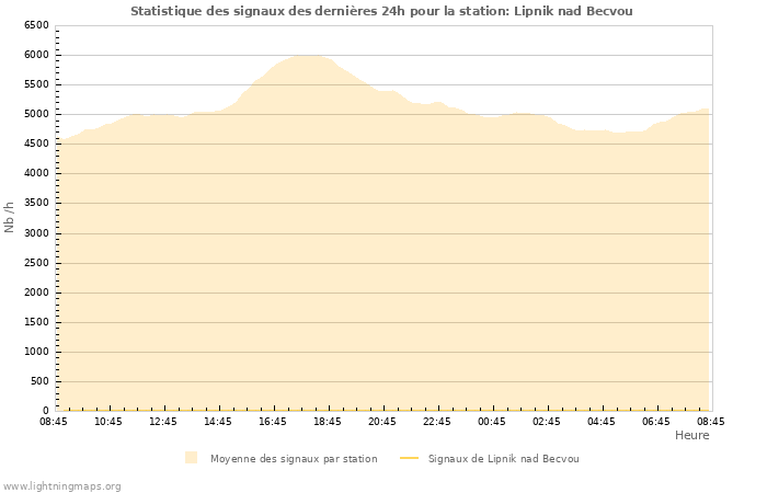 Graphes: Statistique des signaux