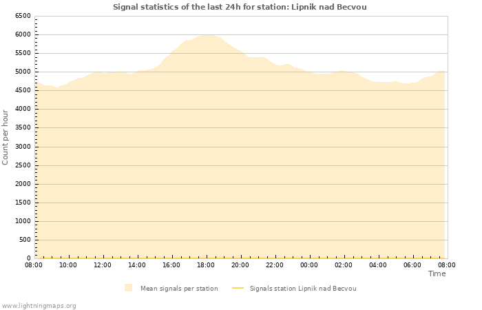 Grafikonok: Signal statistics