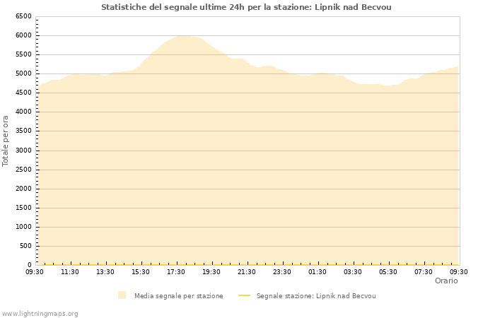 Grafico: Statistiche del segnale