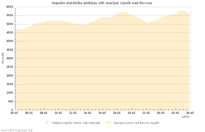 Grafiki: Signālu statistika