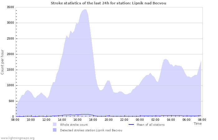 Grafikonok: Stroke statistics