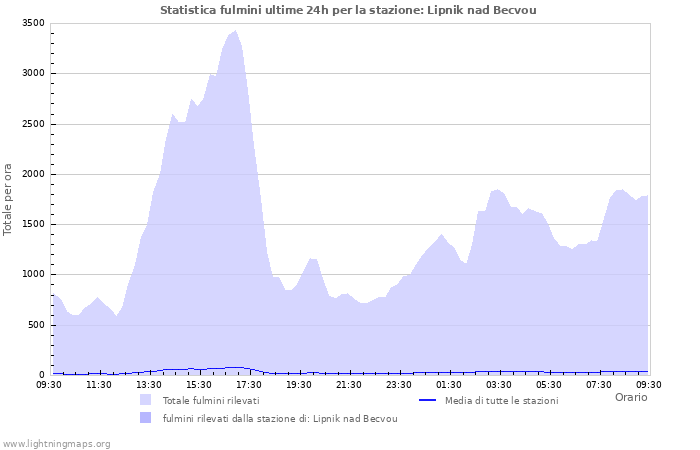 Grafico: Statistica fulmini