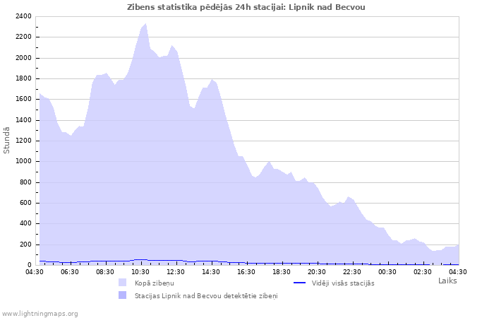 Grafiki: Zibens statistika