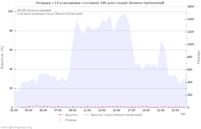 Графіки