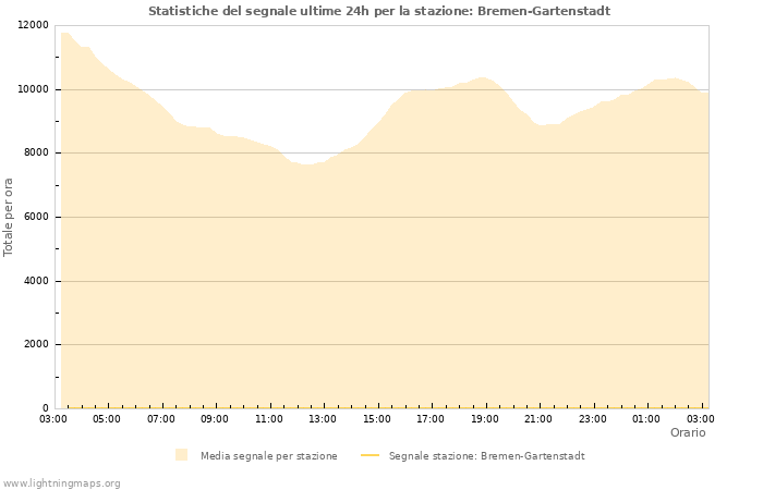 Grafico: Statistiche del segnale