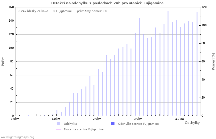 Grafy: Detekcí na odchylku