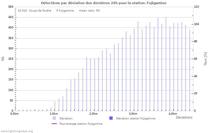 Graphes: Détections par déviation