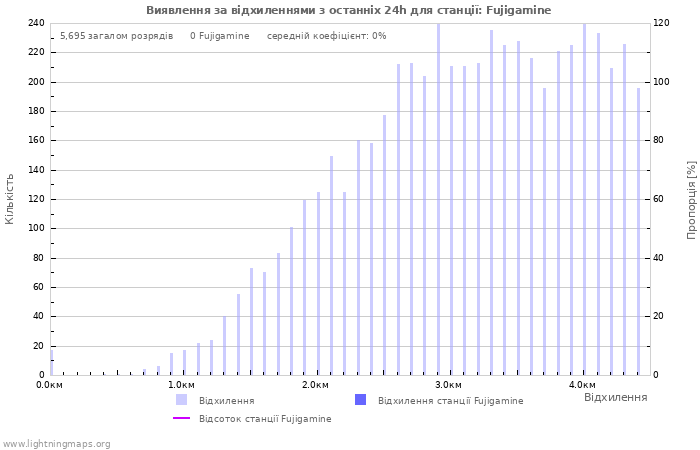 Графіки: Виявлення за відхиленнями
