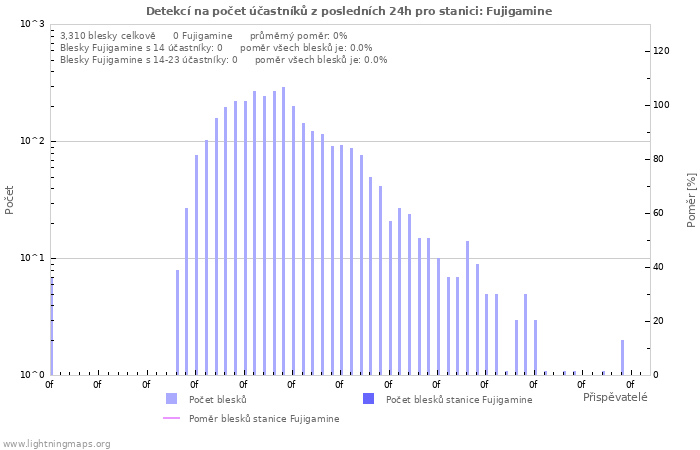 Grafy: Detekcí na počet účastníků