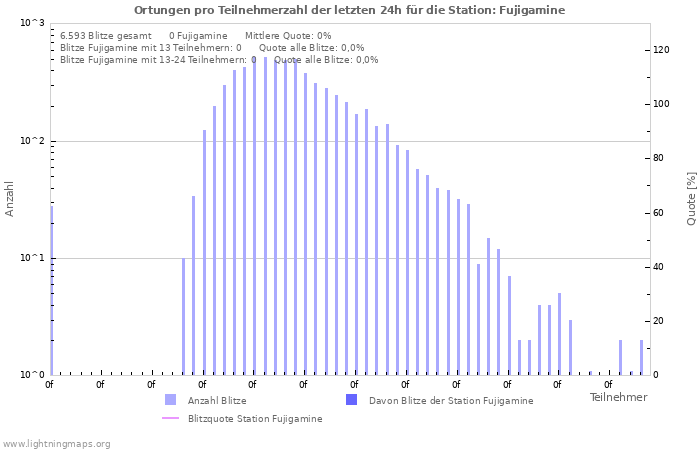 Diagramme: Ortungen pro Teilnehmerzahl