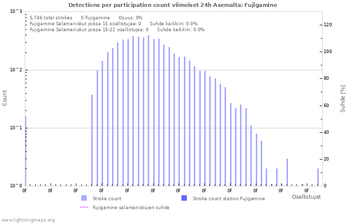 Graafit: Detections per participation count