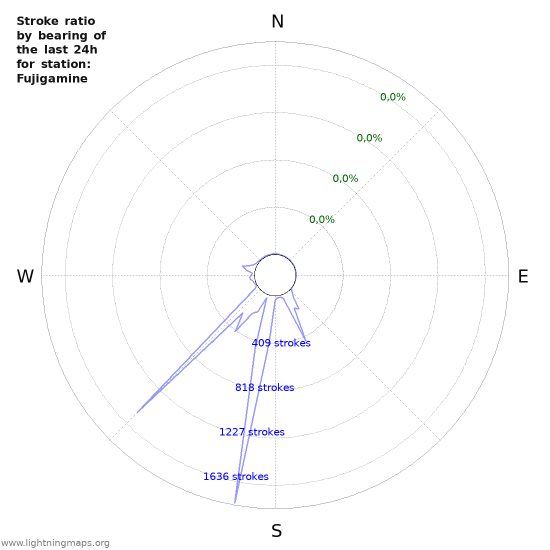 Grafikonok: Stroke ratio by bearing