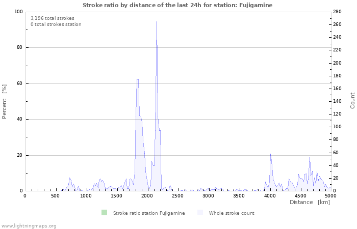 Graphs: Stroke ratio by distance