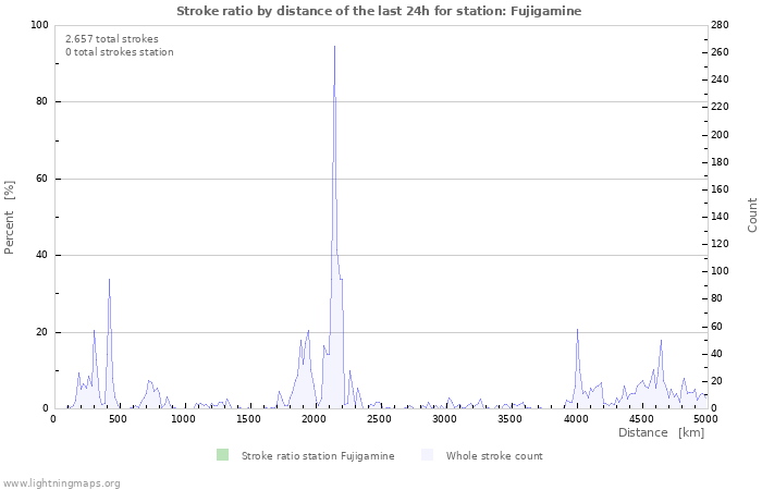 Grafikonok: Stroke ratio by distance