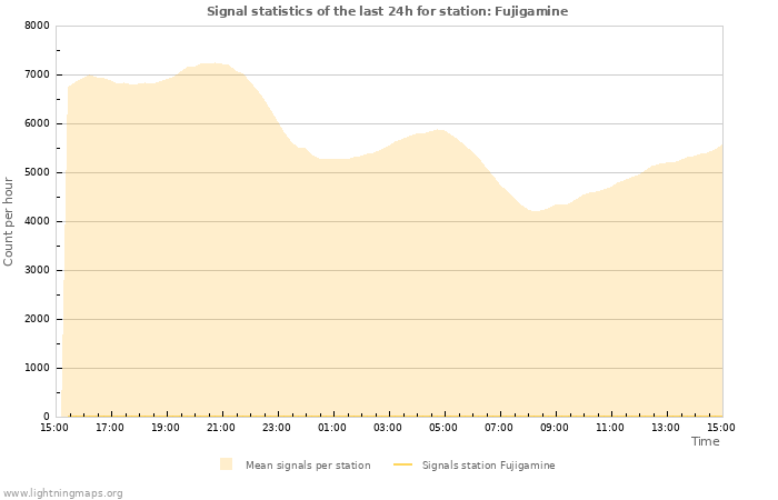 Graphs: Signal statistics