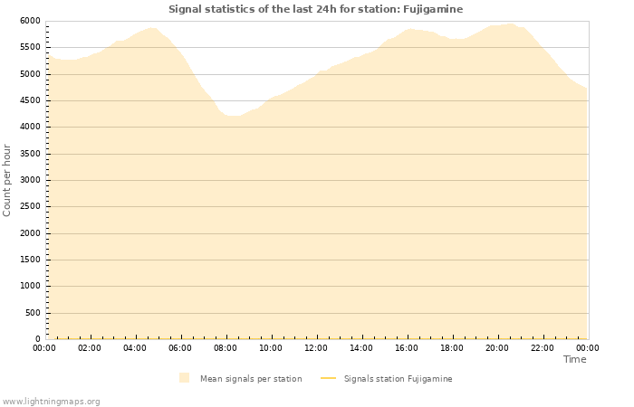 Grafikonok: Signal statistics