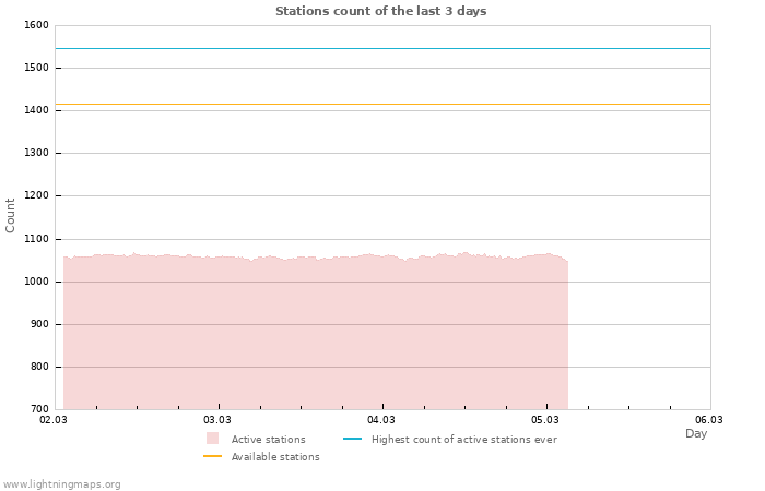 Graphs: Stations count