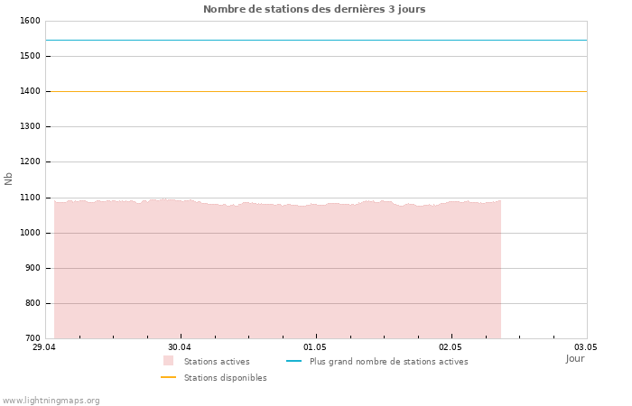 Graphes: Nombre de stations
