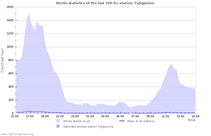 Graphs: Stroke statistics
