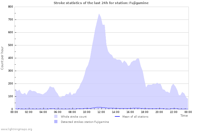 Grafikonok: Stroke statistics