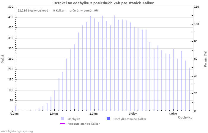 Grafy: Detekcí na odchylku