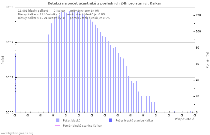 Grafy: Detekcí na počet účastníků