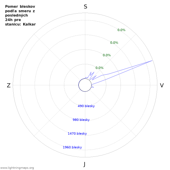 Grafy: Pomer bleskov podľa smeru