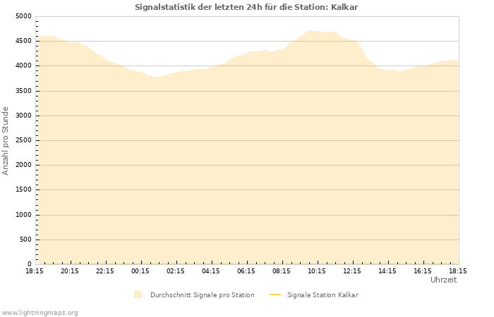 Diagramme: Signalstatistik