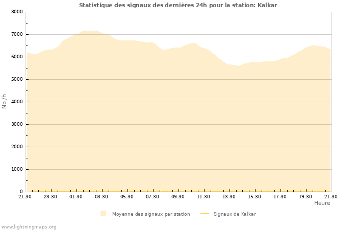 Graphes: Statistique des signaux
