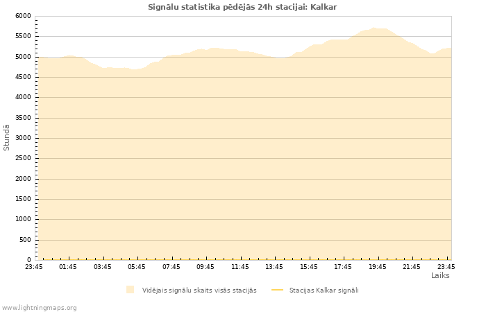 Grafiki: Signālu statistika